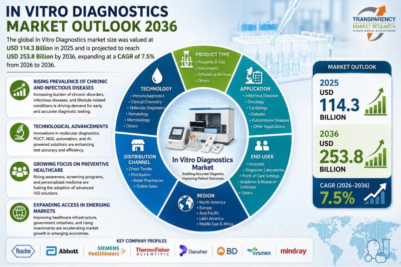 In Vitro Diagnostics Market Outlook 2036 infographic by Transparency Market Research