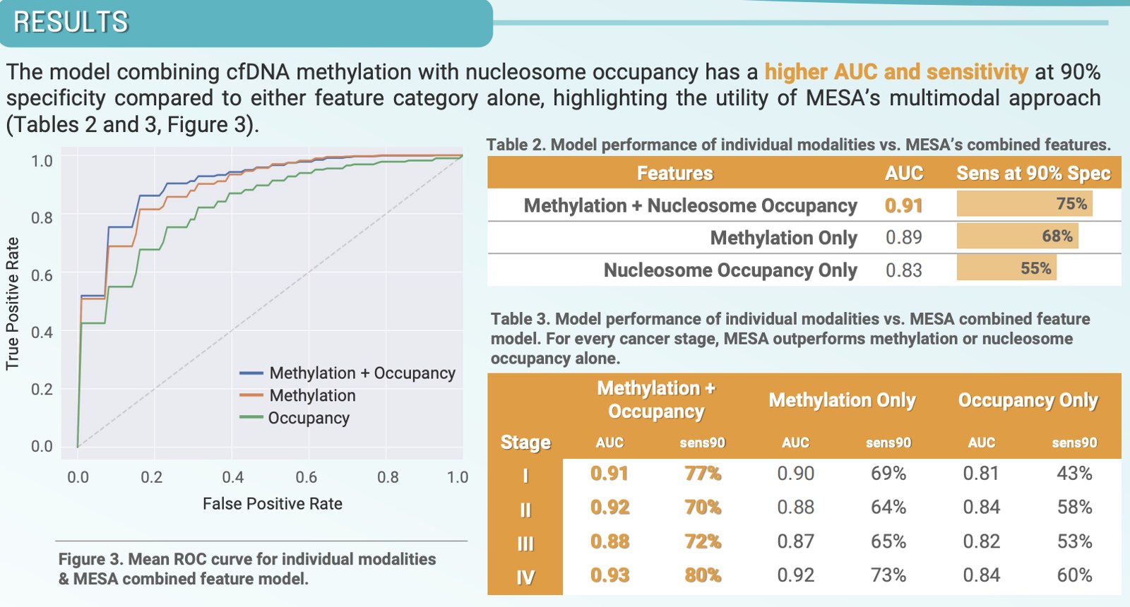ROC curve and performance tables showing the MESA combined model reaching AUC 0.91